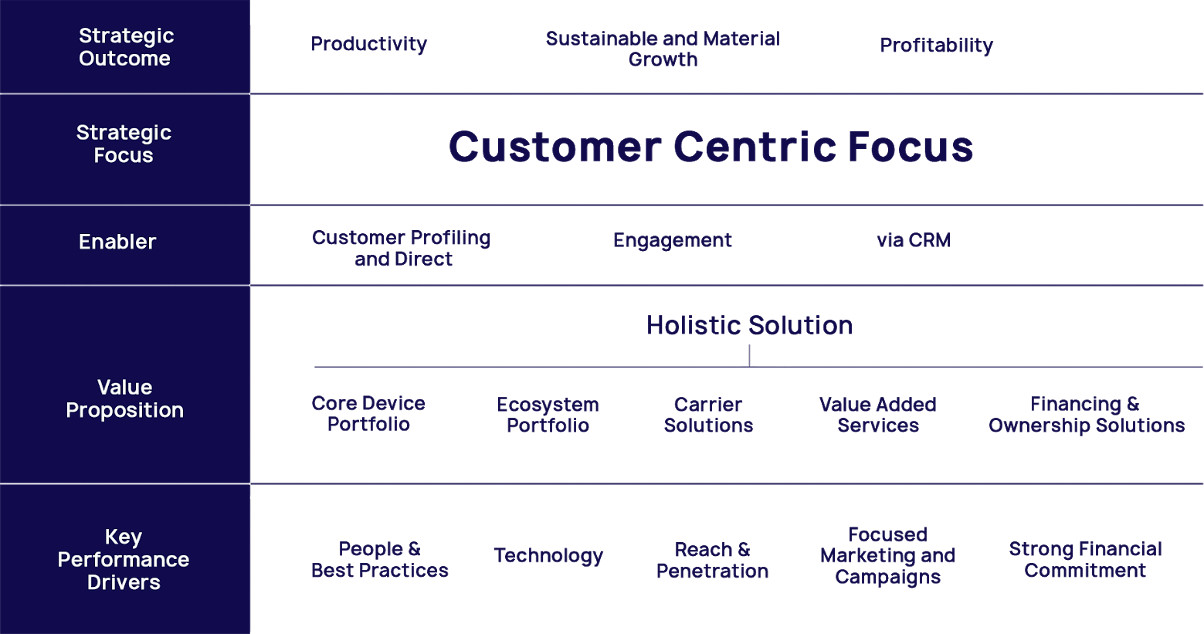 Our Strategic Framework